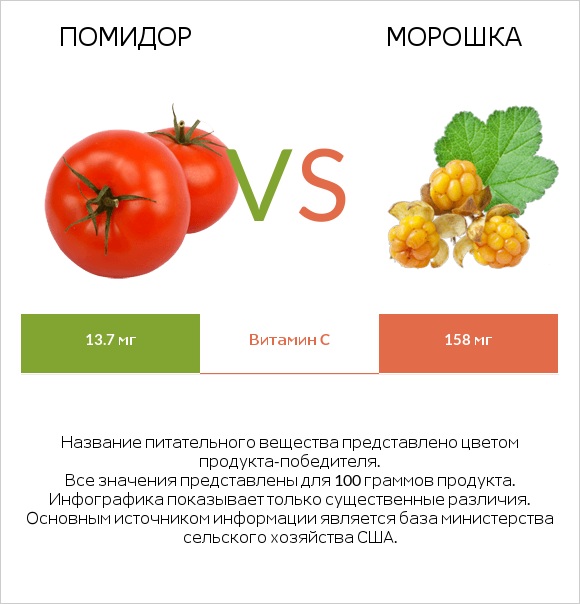 Томат или помидор  vs Морошка infographic