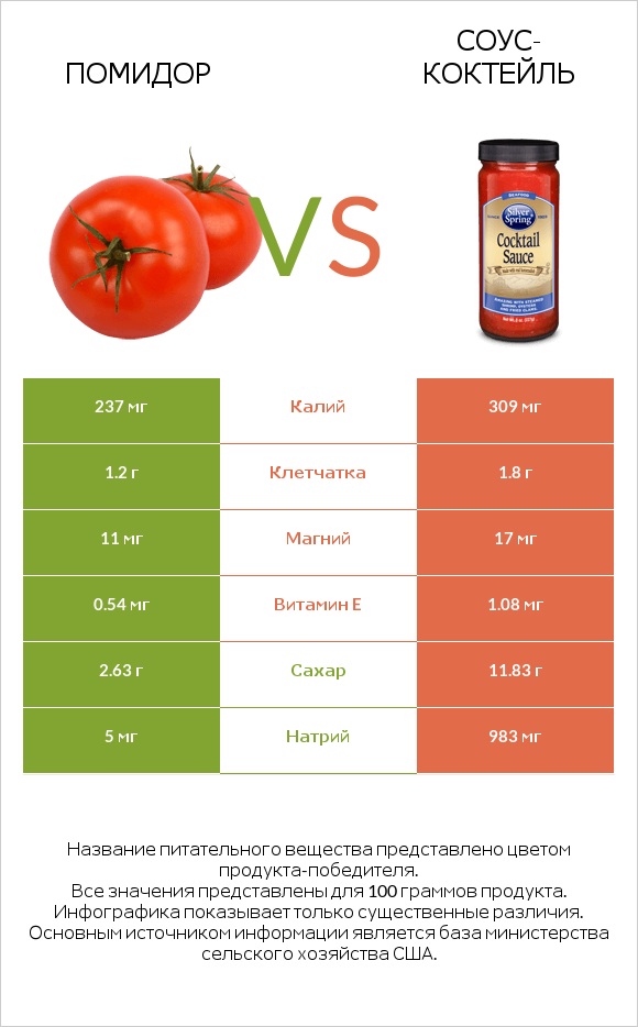 Томат или помидор  vs Соус-коктейль infographic