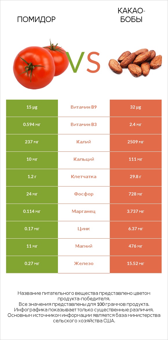 Помидор  vs Какао-бобы infographic