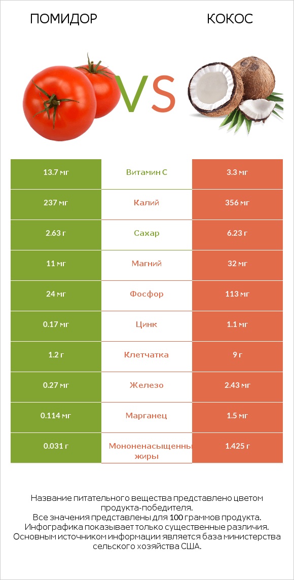 Помидор  vs Кокос infographic