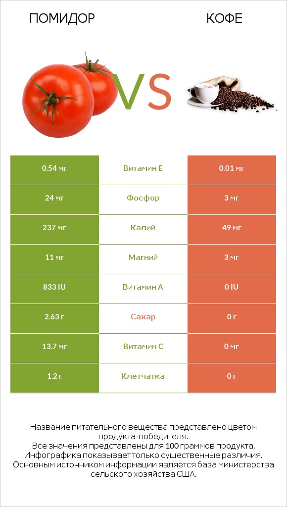 Помидор  vs Кофе infographic