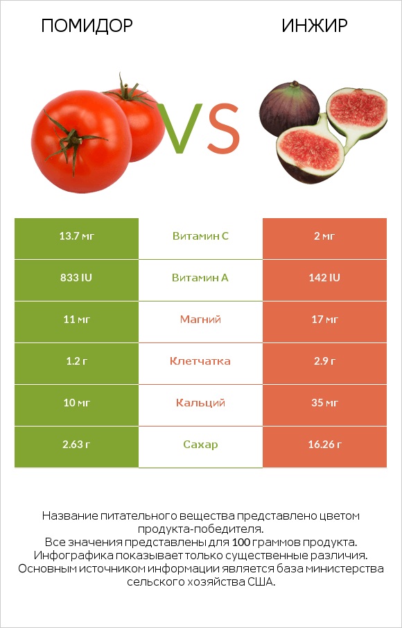 Помидор  vs Инжир infographic