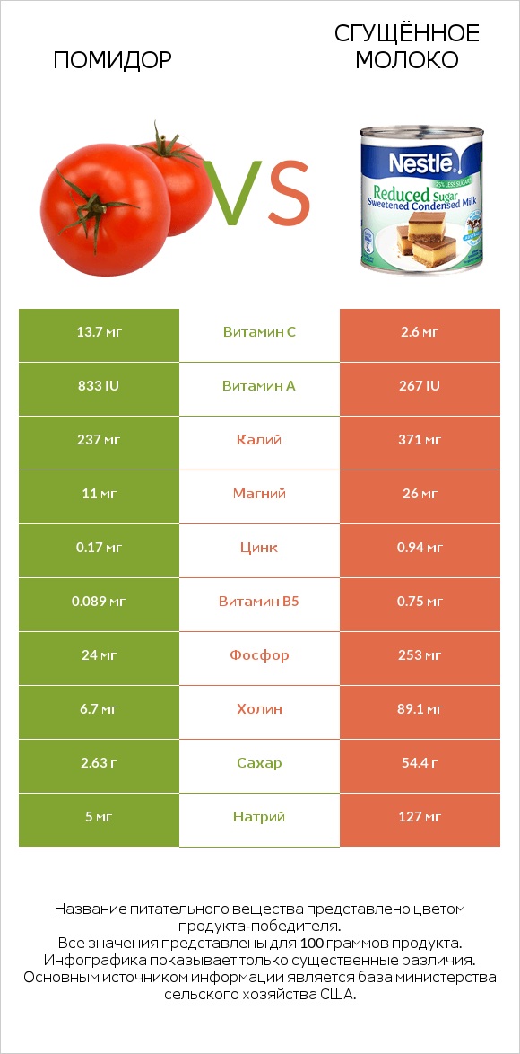 Помидор vs Сгущённое молоко infographic