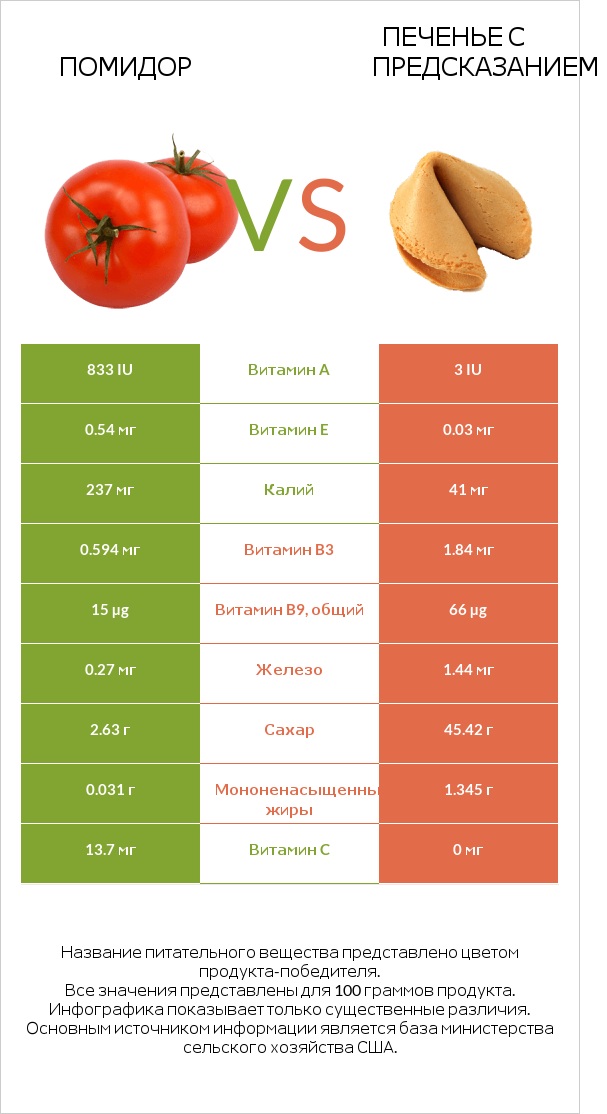 Помидор vs Печенье с предсказанием infographic