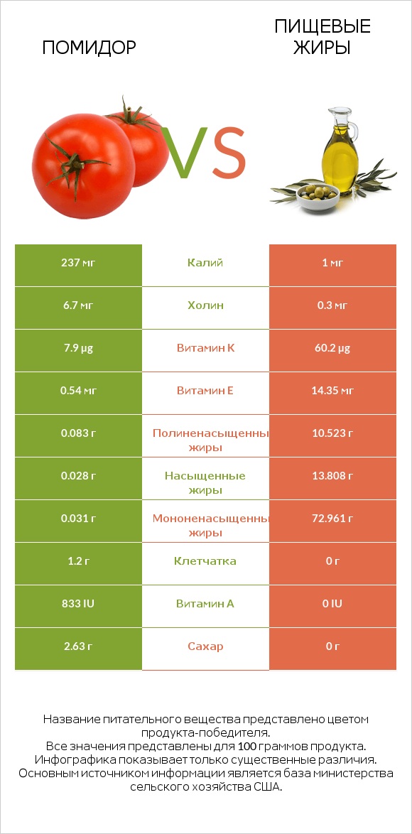 Помидор  vs Пищевые жиры infographic