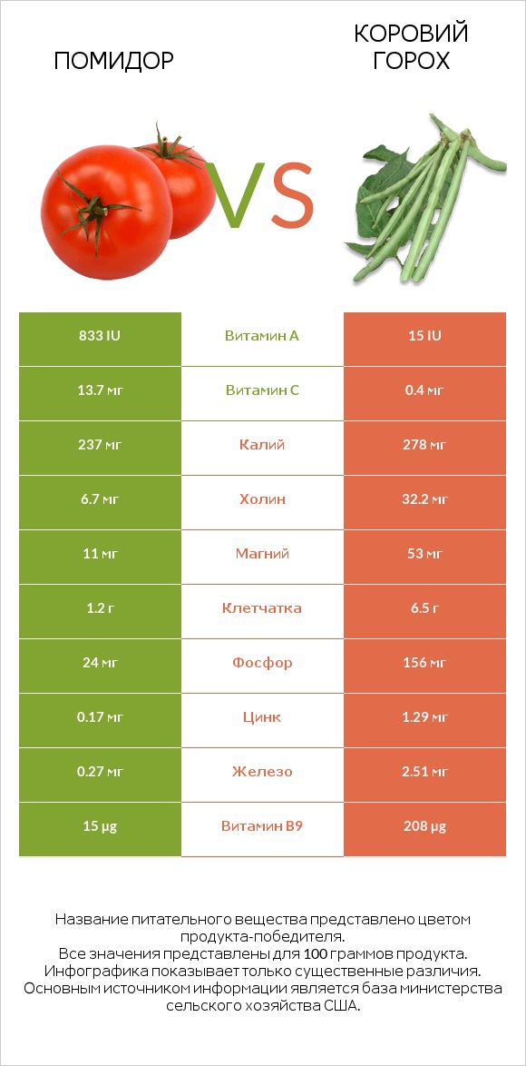 Помидор  vs Коровий горох infographic