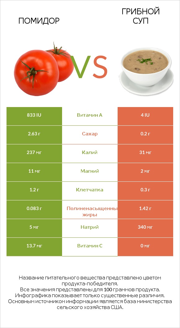 Помидор vs Грибной суп infographic
