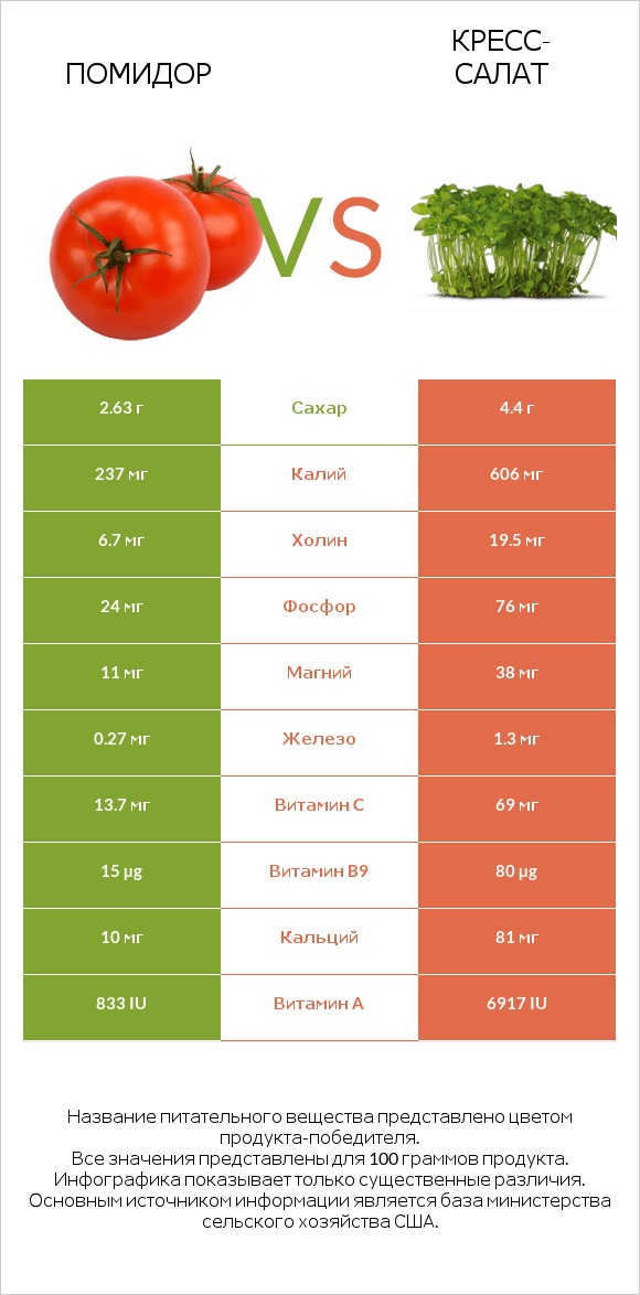 Помидор  vs Кресс-салат infographic