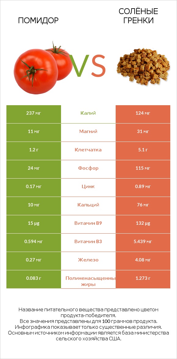 Помидор vs Солёные гренки infographic