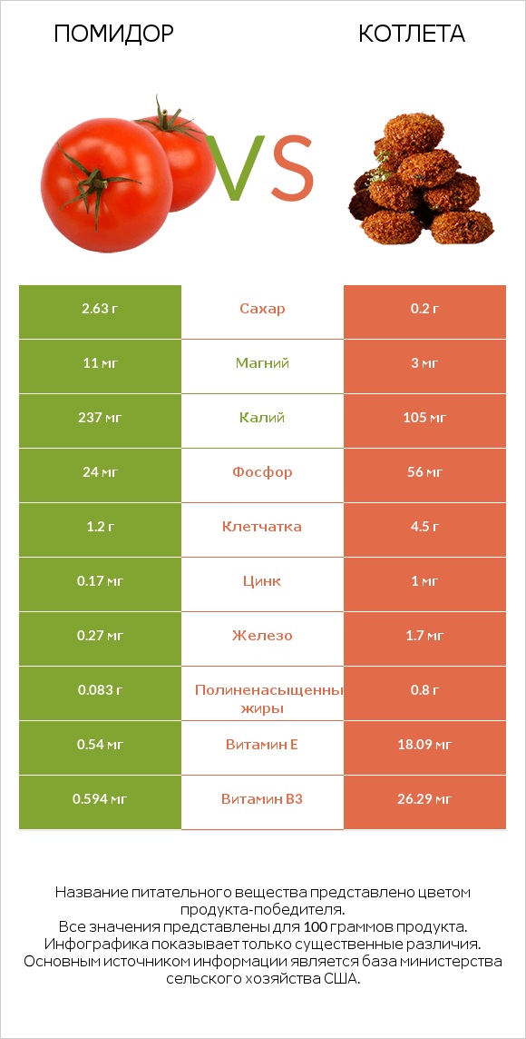 Помидор  vs Котлета infographic