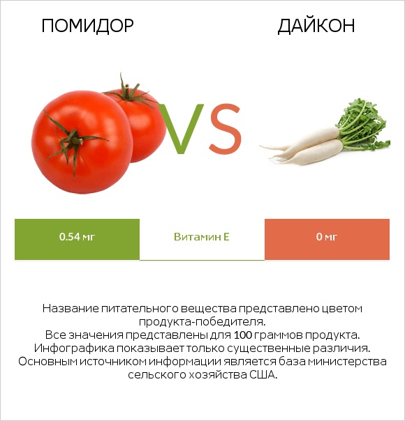 Помидор vs Дайкон infographic