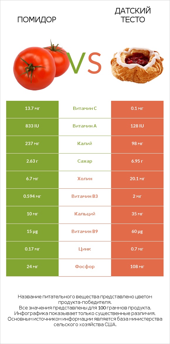 Помидор vs Датский тесто infographic