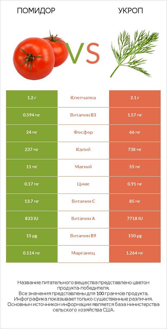Помидор vs Укроп infographic