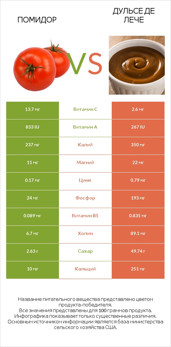 Помидор  vs Дульсе де Лече infographic
