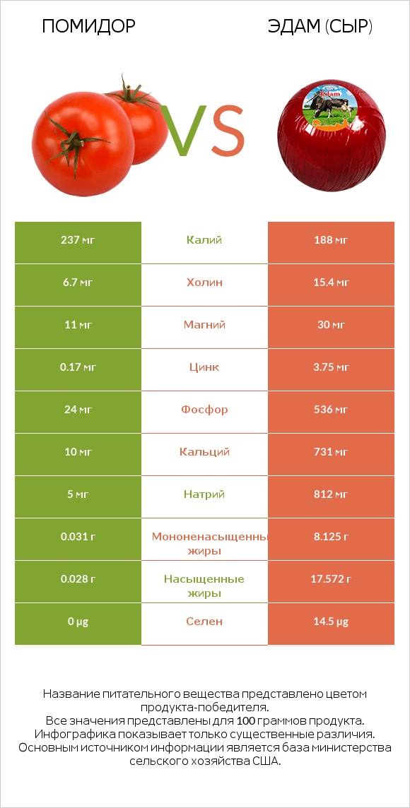 Помидор vs Эдам (сыр) infographic