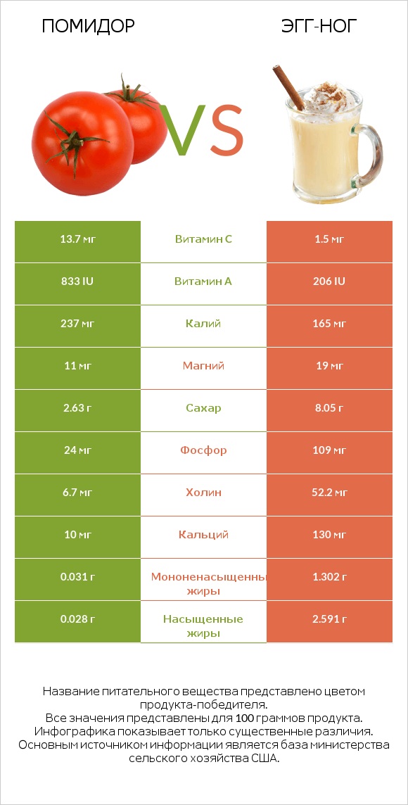 Помидор  vs Эгг-ног infographic