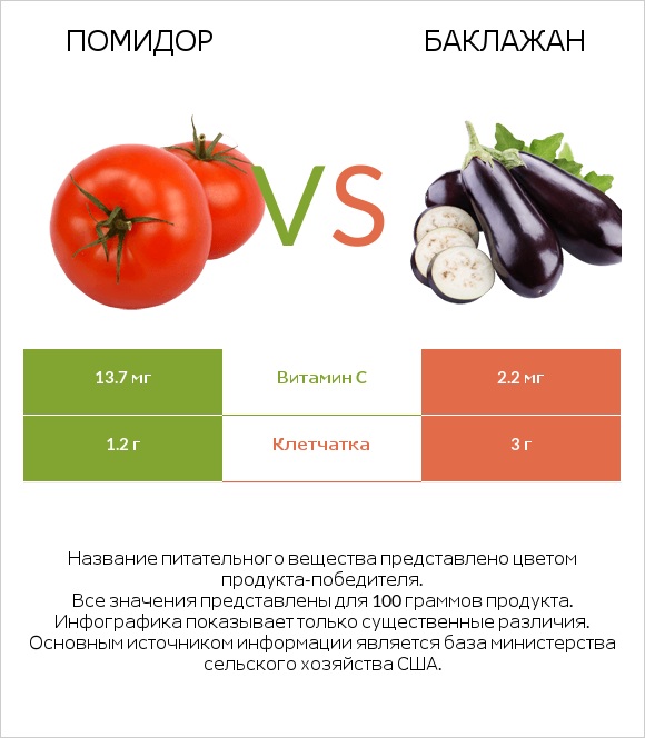 Помидор vs Баклажан infographic