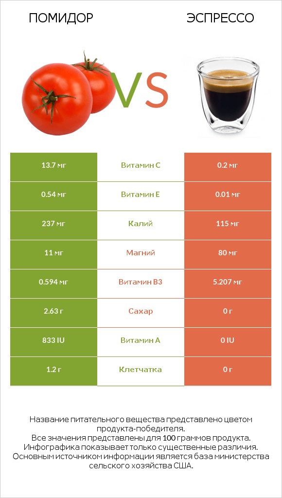 Помидор  vs Эспрессо infographic