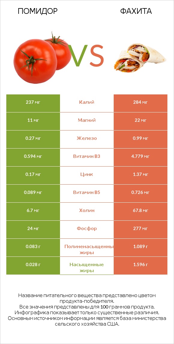 Помидор  vs Фахита infographic