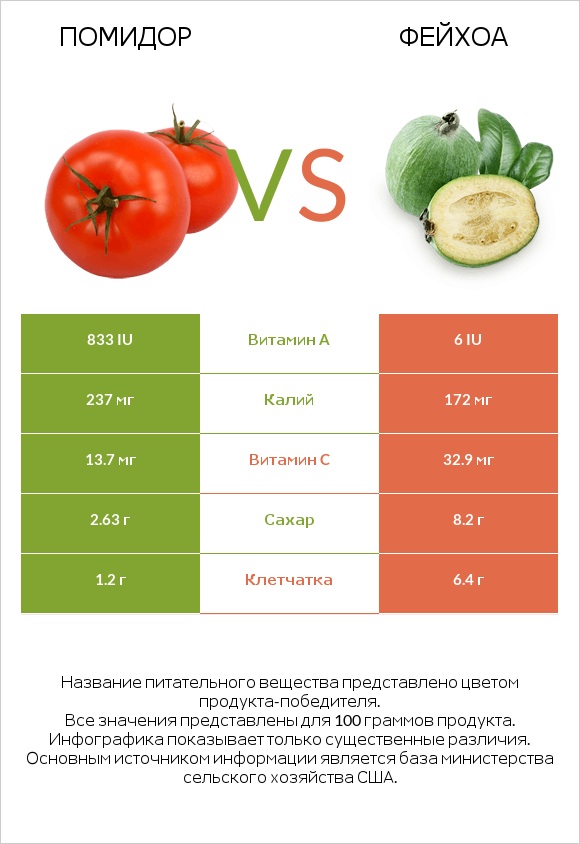 Помидор  vs Фейхоа infographic