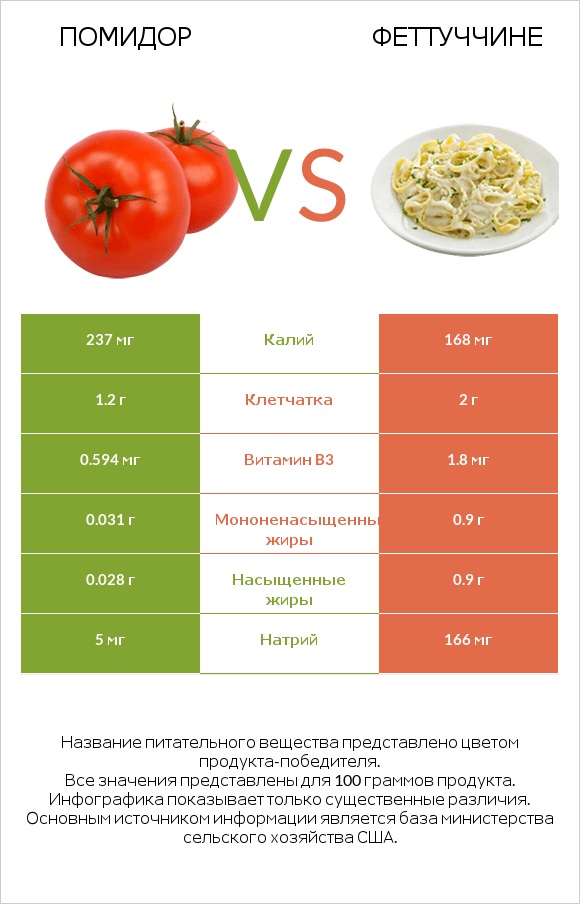 Помидор  vs Феттуччине infographic