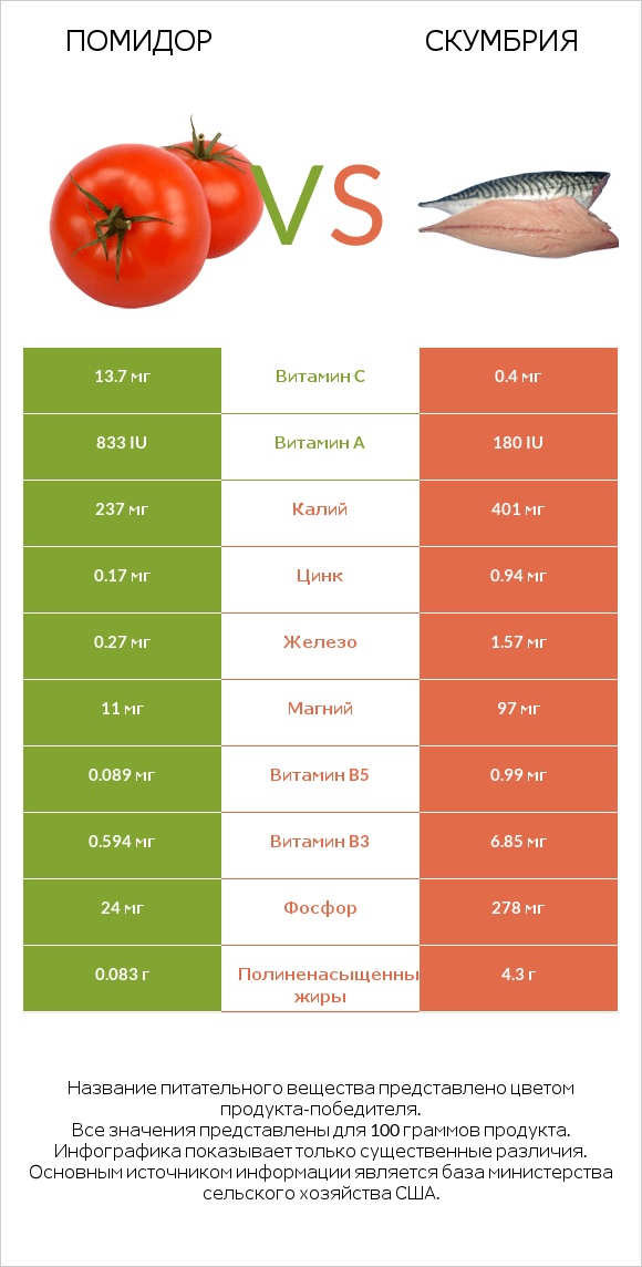 Помидор vs Скумбрия infographic
