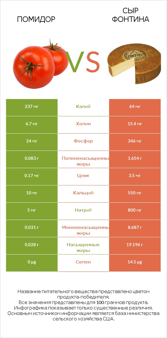 Помидор  vs Сыр Фонтина infographic