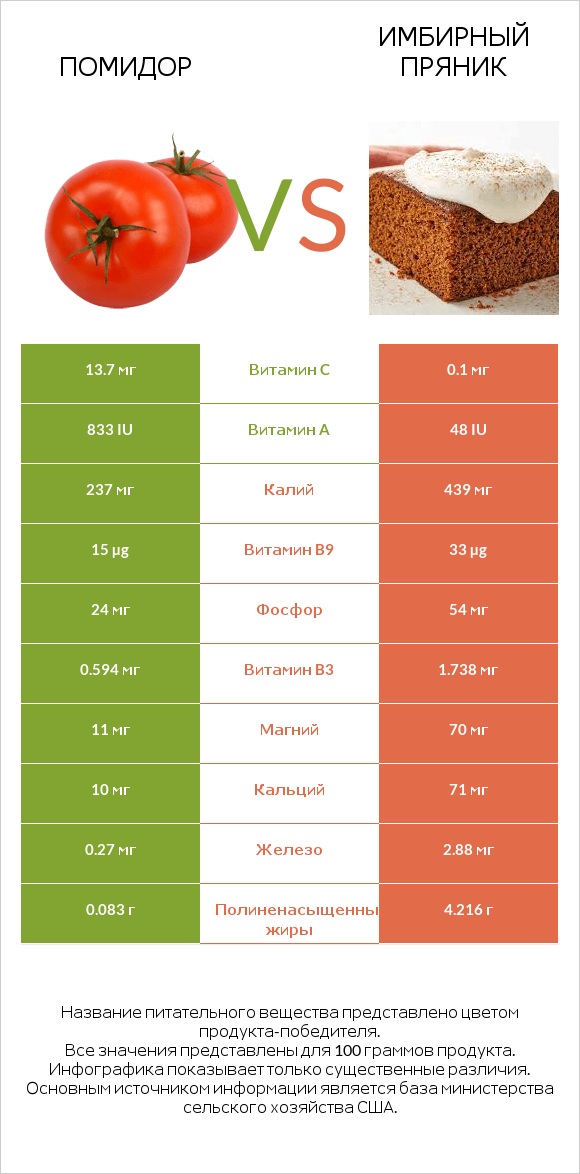 Помидор  vs Имбирный пряник infographic