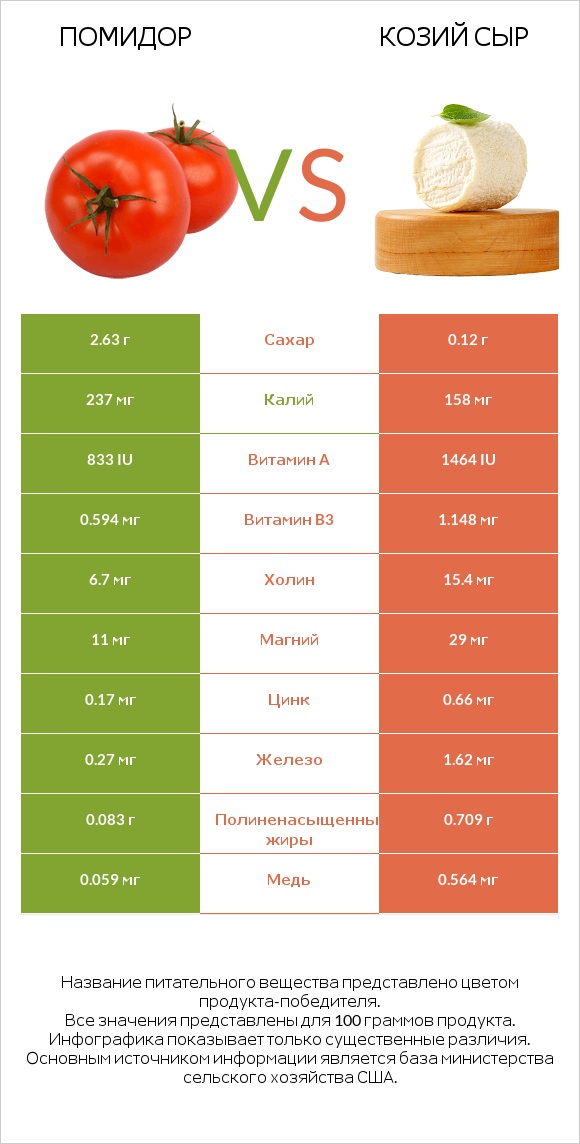 Помидор  vs Козий сыр infographic
