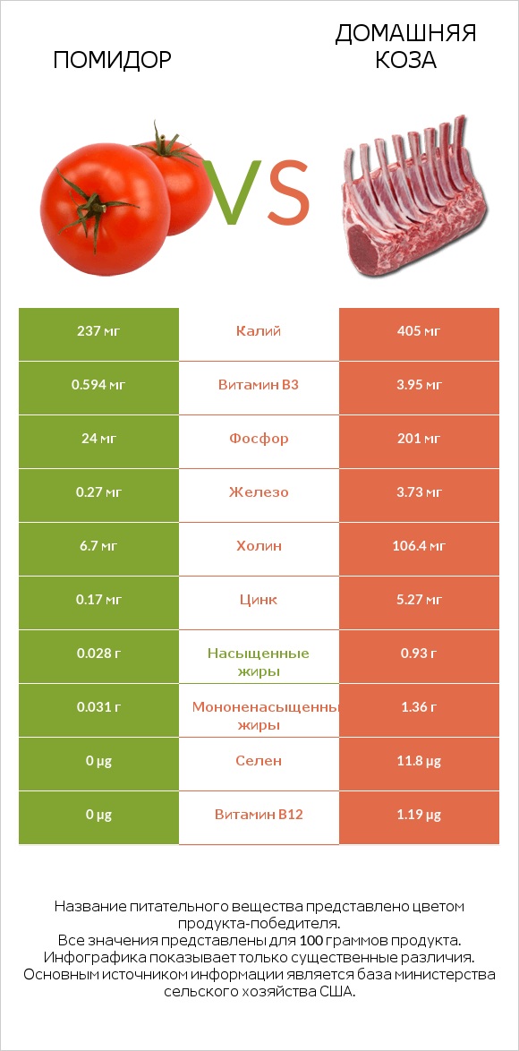 Помидор vs Домашняя коза infographic