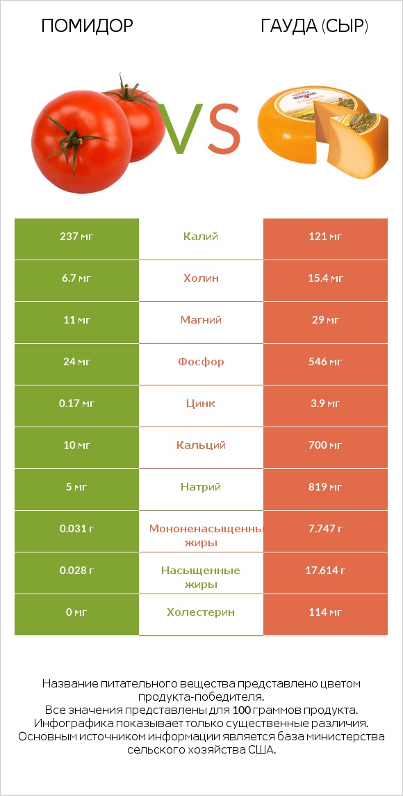 Помидор  vs Гауда (сыр) infographic