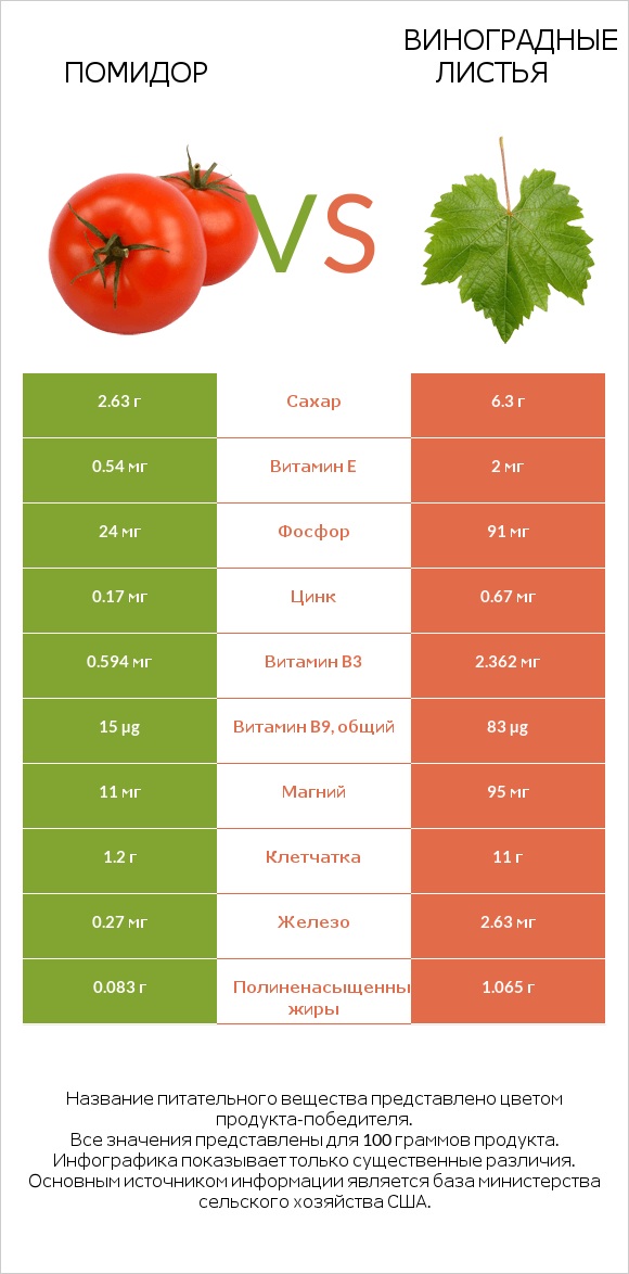 Помидор vs Виноградные листья infographic