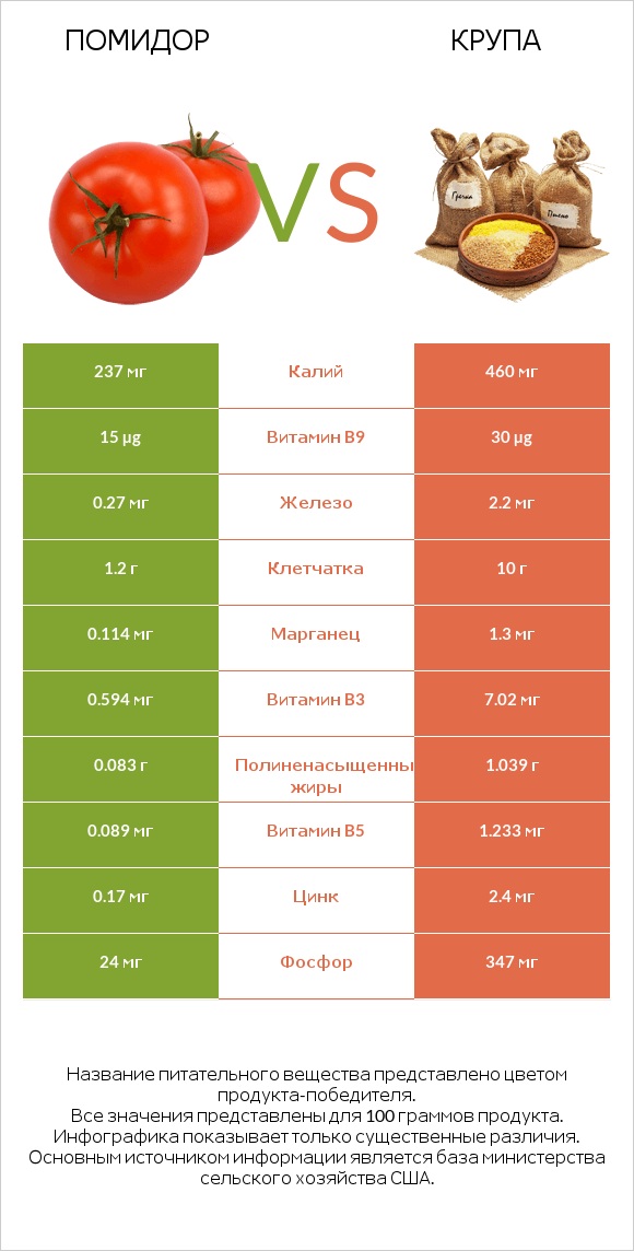 Помидор vs Крупа infographic