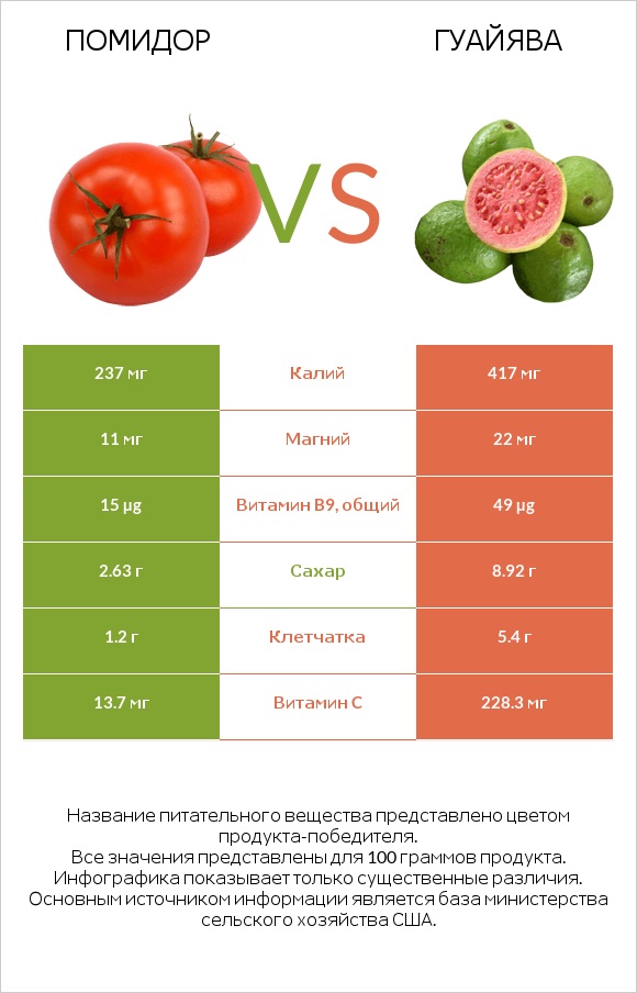 Томат или помидор  vs Гуайява infographic