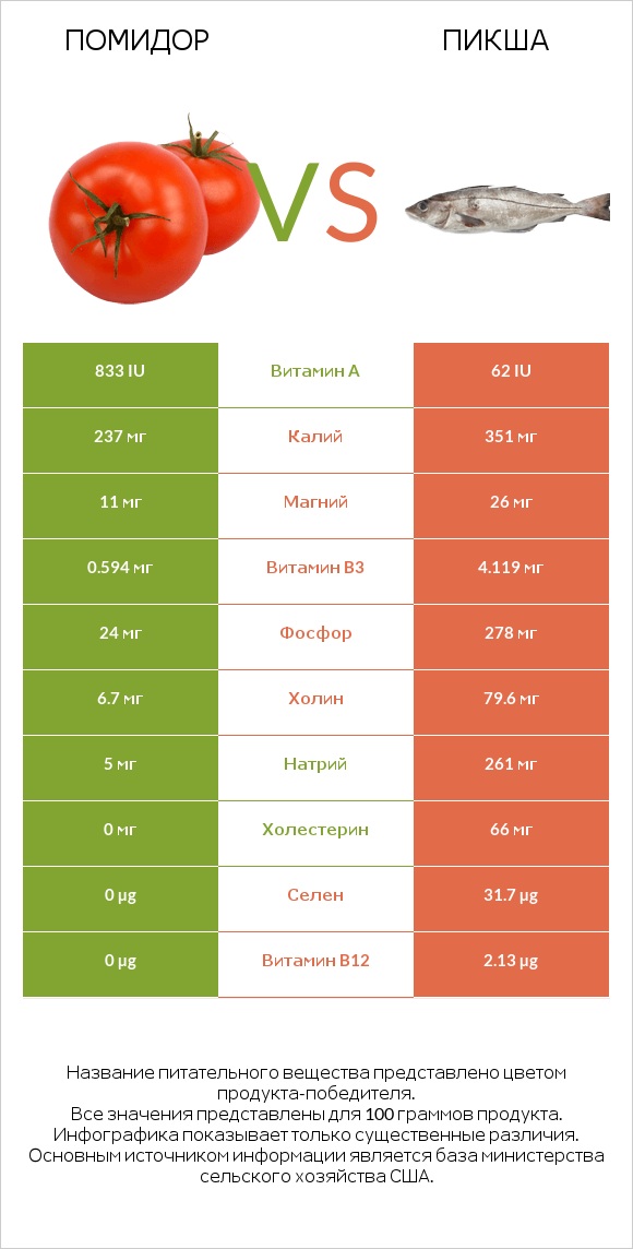 Помидор vs Пикша infographic