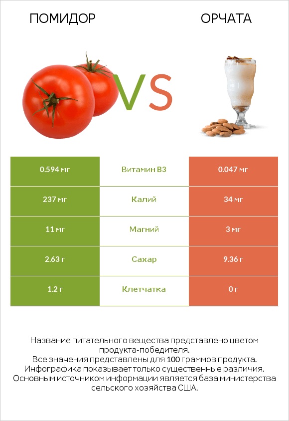 Помидор vs Орчата infographic