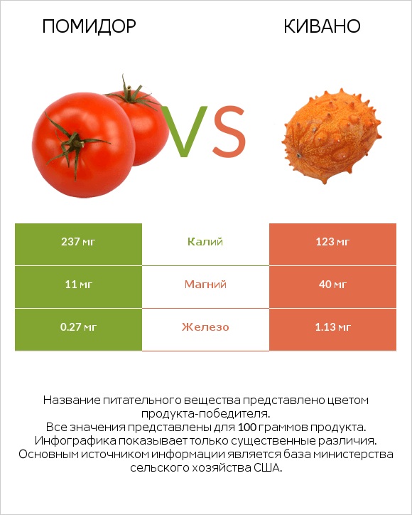 Томат или помидор  vs Кивано infographic