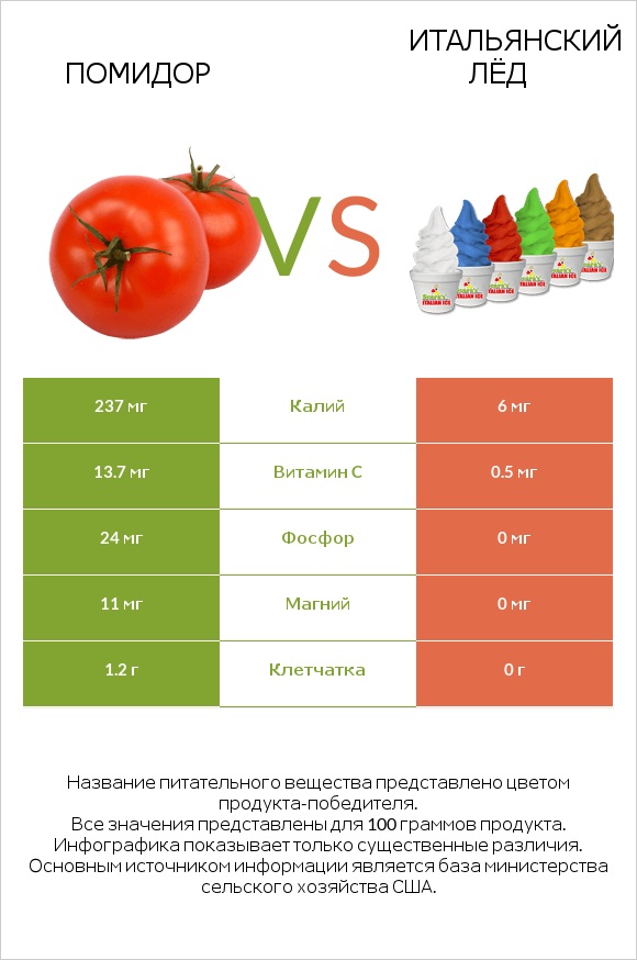 Томат или помидор  vs Итальянский лёд infographic