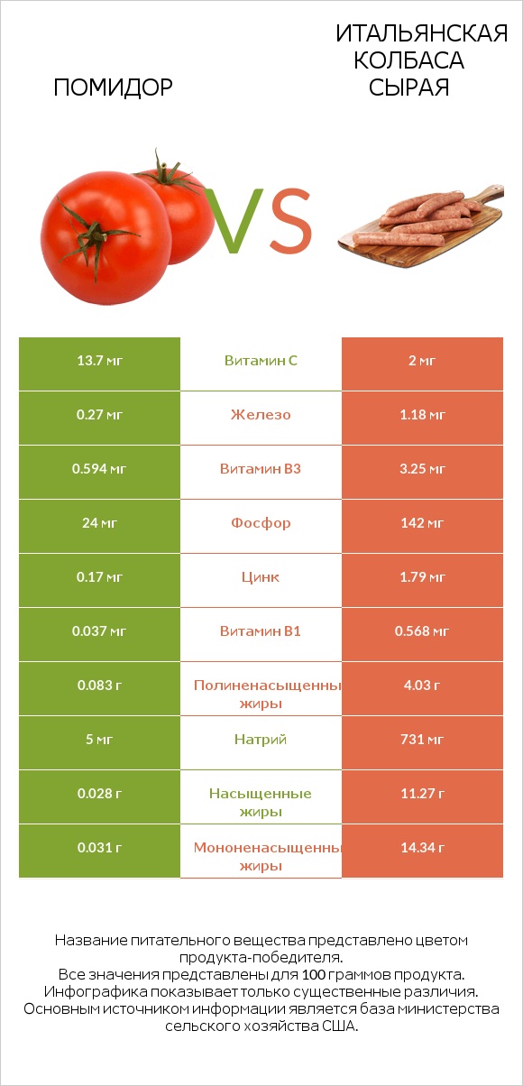 Помидор vs Итальянская колбаса сырая infographic
