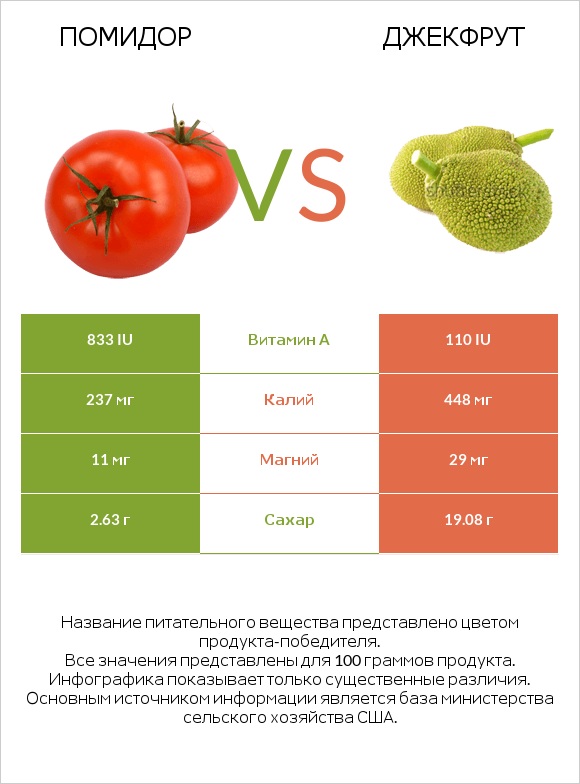 Помидор  vs Джекфрут infographic