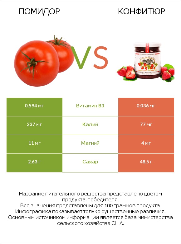 Томат или помидор  vs Конфитюр infographic