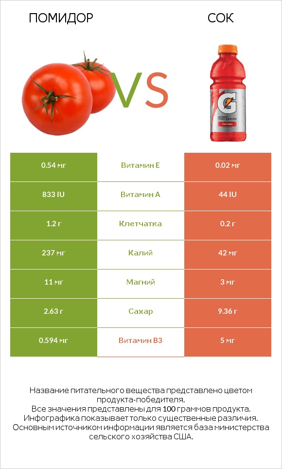 Помидор vs Сок infographic