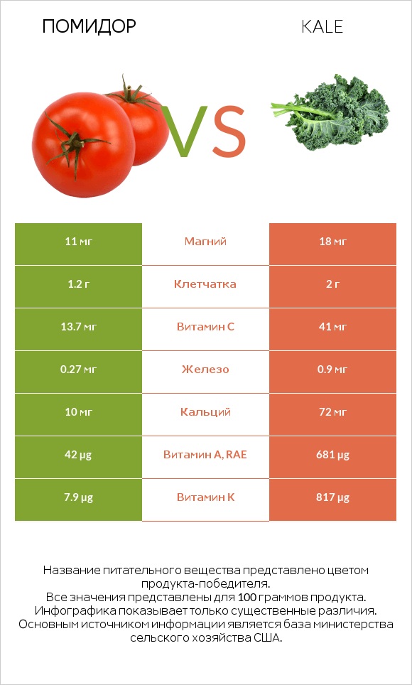 Помидор vs Kale infographic