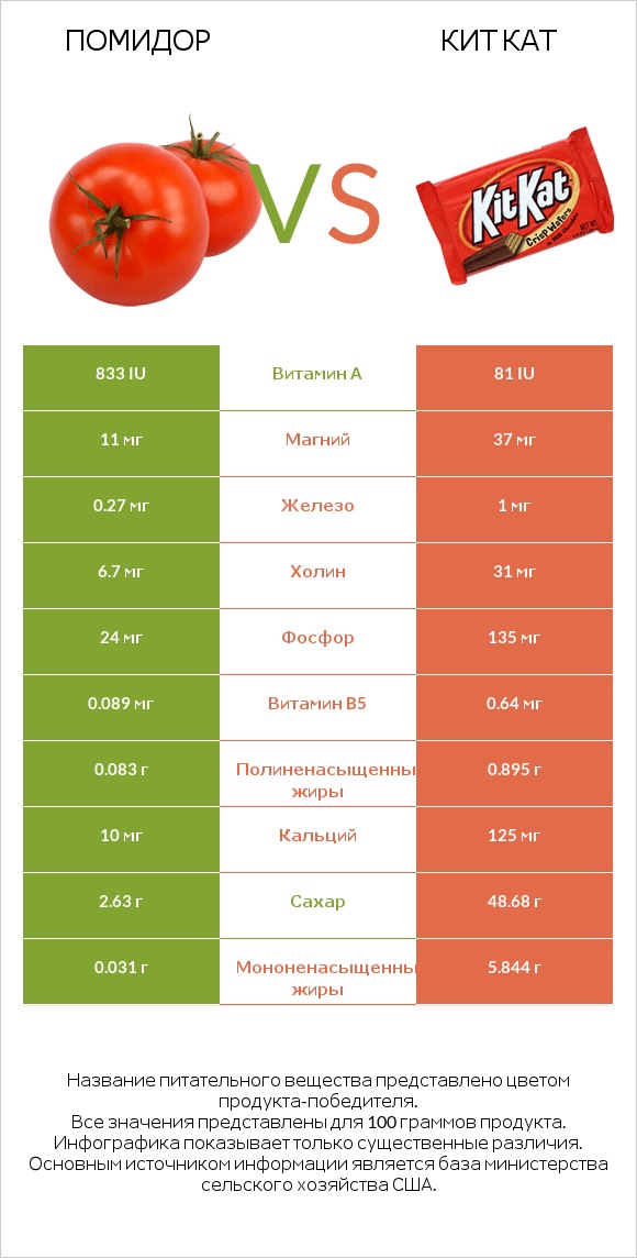 Помидор  vs Кит Кат infographic