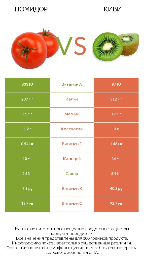 Помидор  vs Киви infographic