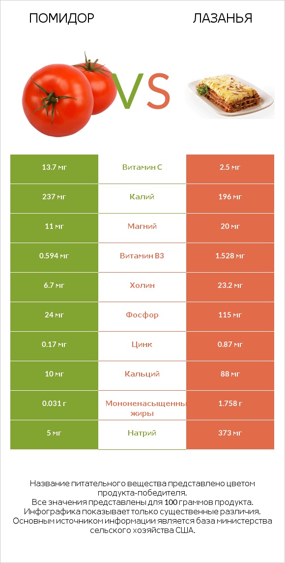 Помидор  vs Лазанья infographic