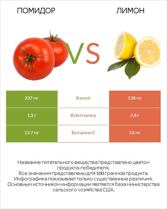 Томат или помидор  vs Лимон infographic