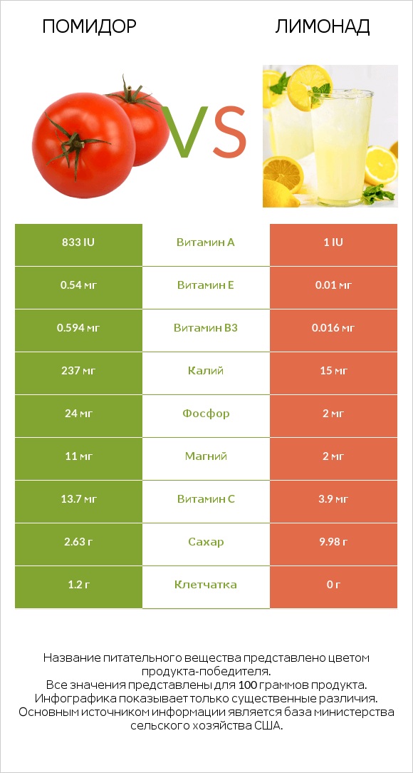 Помидор  vs Лимонад infographic