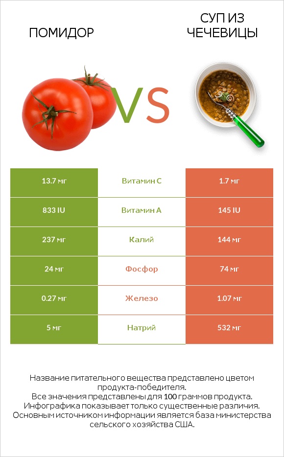 Помидор vs Суп из чечевицы infographic