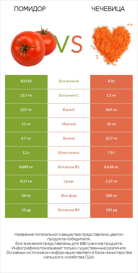 Помидор  vs Чечевица infographic